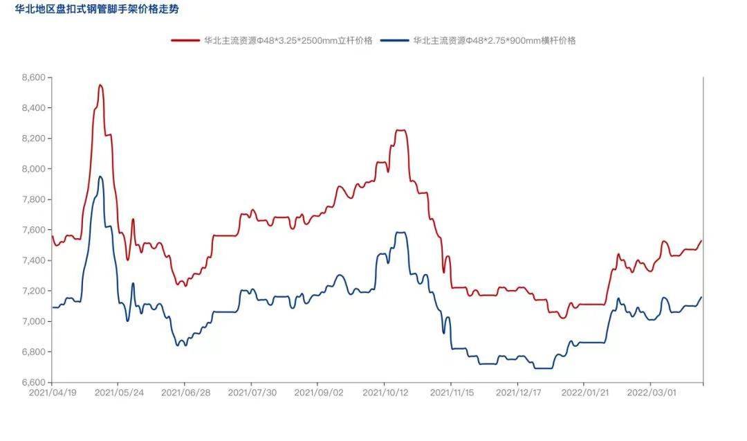 2022年4月疫情防控常態(tài)化背景下，盤(pán)扣腳手架市場(chǎng)怎么樣？(圖3)