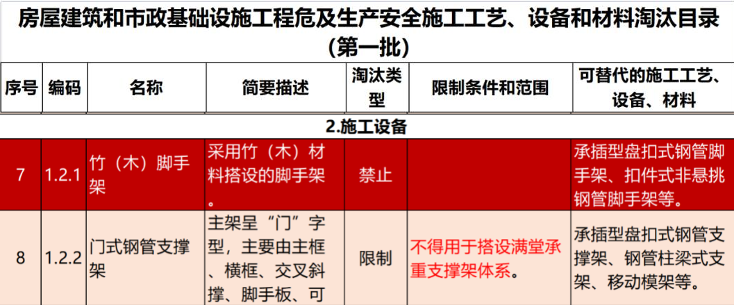 2022年6月份，全國(guó)盤(pán)扣腳手架行業(yè)最新動(dòng)態(tài)！(圖1)